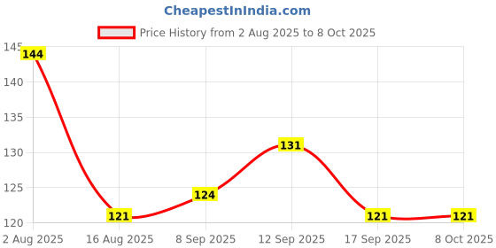 firstcry.com Tango Single Jersey Knit Above Knee Length Shorts with Text Print - Light Blue tango Price History Graph from 2 Aug 2025 to 8 Oct 2025