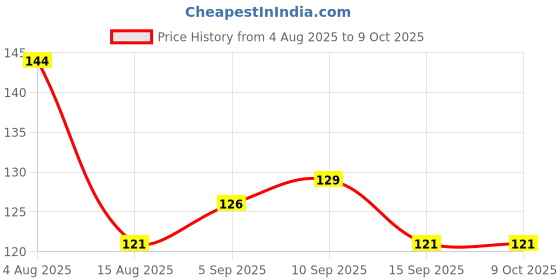 firstcry.com Tango Single Jersey Knit Above Knee Length Shorts with Text Print - Red tango Price History Graph from 4 Aug 2025 to 8 Oct 2025