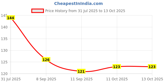 firstcry.com Tango Single Jersey Knit Above Knee Length Shorts with Text Print - Red tango Price History Graph from 31 Jul 2025 to 13 Oct 2025