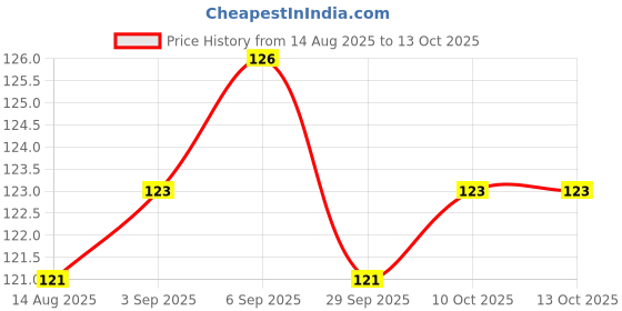 firstcry.com Tango Single Jersey Knit Above Knee Length Shorts with Text Print - Red tango Price History Graph from 14 Aug 2025 to 11 Oct 2025