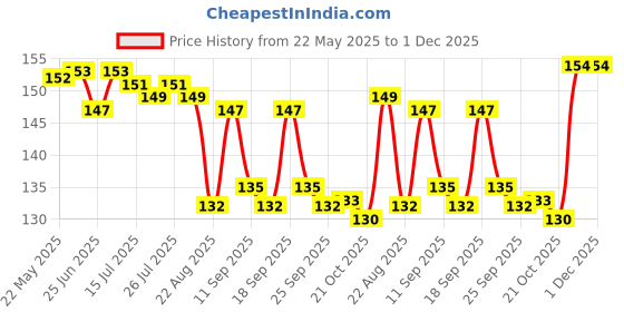 firstcry.com Tango Single Jersey Knit Animal Printed Vest & Shorts - Aqua tango Price History Graph from 22 May 2025 to 30 Nov 2025