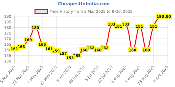 firstcry.com Tango Single Jersey Knit Briefs with Cars Print Pack of 3 - Red Cream & Navy Blue tango Price History Graph from 5 Mar 2025 to 7 Oct 2025