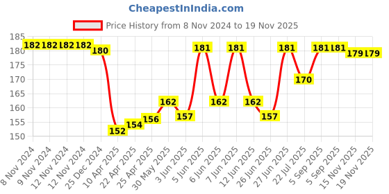 firstcry.com Tango Single Jersey Knit Briefs with Games and Teddy Bear Print Pack of 3 - Multicolour tango Price History Graph from 8 Nov 2024 to 19 Nov 2025