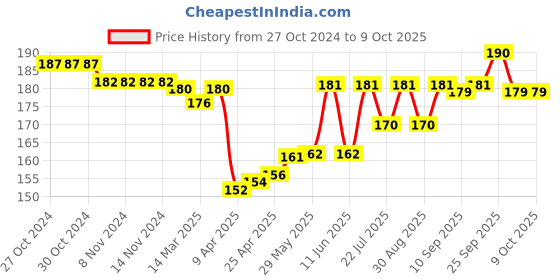 firstcry.com Tango Single Jersey Knit Briefs with Games and Teddy Bear Print Pack of 3 - Multicolour tango Price History Graph from 27 Oct 2024 to 9 Oct 2025