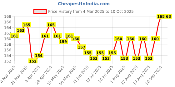 firstcry.com Tango Single Jersey Knit Briefs with Sun Print Pack of 3 - Red Sky Blue & Cream tango Price History Graph from 4 Mar 2025 to 10 Oct 2025