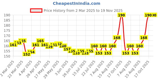 firstcry.com Tango Single Jersey Knit Briefs with Sun Print Pack of 3 - Red Sky Blue & Cream tango Price History Graph from 2 Mar 2025 to 19 Nov 2025