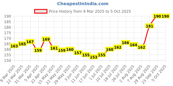 firstcry.com Tango Single Jersey Knit Briefs with Vehicle & Text Print Pack of 3 - Red Light & Navy Blue tango Price History Graph from 9 Mar 2025 to 5 Oct 2025
