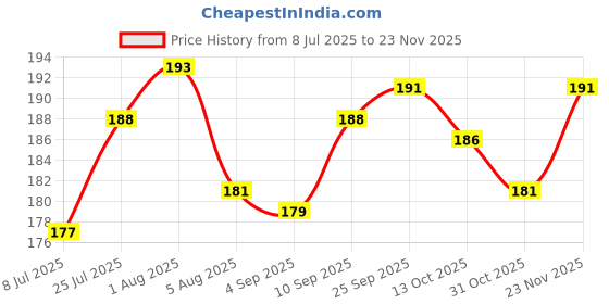 firstcry.com Tango Single Jersey Knit Capri Length Legging With Floral Print - Orange tango Price History Graph from 8 Jul 2025 to 23 Nov 2025