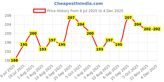firstcry.com Tango Single Jersey Knit Capri Length Leggings With Floral Print - Aqua Blue tango Price History Graph from 6 Jul 2025 to 4 Dec 2025