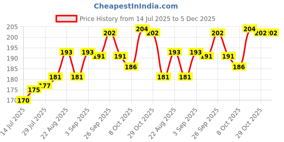 firstcry.com Tango Single Jersey Knit Capri Length Leggings With Floral Print - Orange tango Price History Graph from 14 Jul 2025 to 5 Dec 2025
