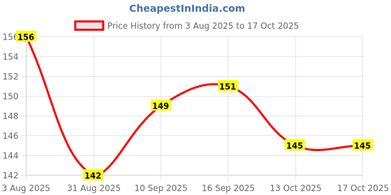 firstcry.com Tango Single Jersey Knit Frill Sleeves Top with Floral Print - Cream tango Price History Graph from 3 Aug 2025 to 16 Oct 2025