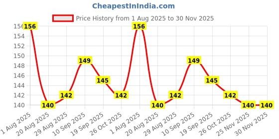 firstcry.com Tango Single Jersey Knit Frill Sleeves Top with Floral Print - Peach tango Price History Graph from 1 Aug 2025 to 29 Nov 2025