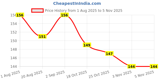 firstcry.com Tango Single Jersey Knit Frill Sleeves Top with Floral Print - Pink tango Price History Graph from 1 Aug 2025 to 3 Nov 2025