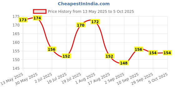 firstcry.com Tango Single Jersey Knit Front Open Half Sleeves Inner Wear Set With Animal Print - Yellow tango Price History Graph from 13 May 2025 to 5 Oct 2025