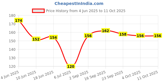firstcry.com Tango Single Jersey Knit Front Open Half Sleeves Innerwear Sets With Animal Print - Pink tango Price History Graph from 4 Jun 2025 to 11 Oct 2025