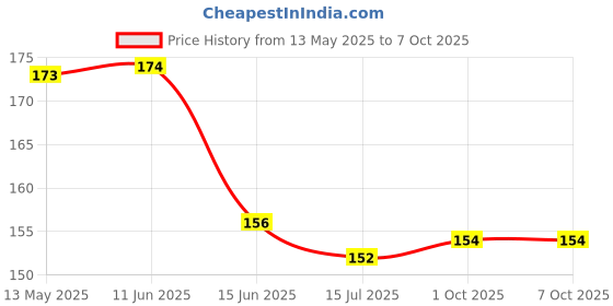 firstcry.com Tango Single Jersey Knit Front Open Half Sleeves Innerwear Sets With Animal Print - Yellow tango Price History Graph from 13 May 2025 to 6 Oct 2025