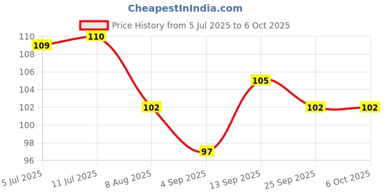 firstcry.com Tango Single Jersey Knit Front Open Half Sleeves Jhablas With Animal Print-Maroon tango Price History Graph from 5 Jul 2025 to 5 Oct 2025
