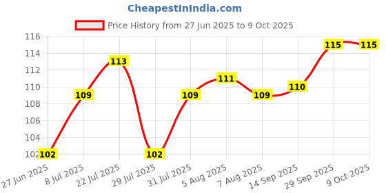 firstcry.com Tango Single Jersey Knit Front Open Half Sleeves Jhablas With Animal Print-Yellow tango Price History Graph from 27 Jun 2025 to 8 Oct 2025