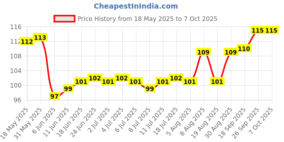 firstcry.com Tango Single Jersey Knit Front Open Half Sleeves Jhablas With Bear Print - Light Blue tango Price History Graph from 18 May 2025 to 7 Oct 2025