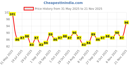 firstcry.com Tango Single Jersey Knit Front Open Sleeveless Jhablas With Animal Print- Orange tango Price History Graph from 31 May 2025 to 21 Nov 2025