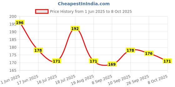 firstcry.com Tango Single Jersey Knit Front Open Sleeveless with Elephant Print Jhabla & Shorts Set - Cream tango Price History Graph from 1 Jun 2025 to 8 Oct 2025