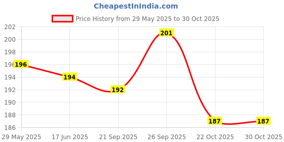 firstcry.com Tango Single Jersey Knit Front Open Sleeveless with Elephant Print Jhabla & Shorts Set - Light Blue tango Price History Graph from 29 May 2025 to 30 Oct 2025