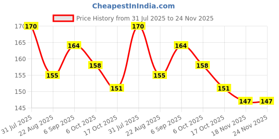 firstcry.com Tango Single Jersey Knit Full Length Animal Printed Lounge Print - Brown tango Price History Graph from 31 Jul 2025 to 24 Nov 2025