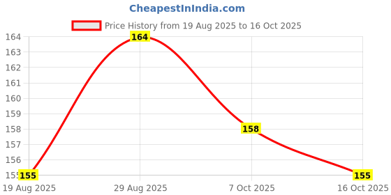 firstcry.com Tango Single Jersey Knit Full Length Animal Printed Lounge Print - Brown tango Price History Graph from 19 Aug 2025 to 14 Oct 2025