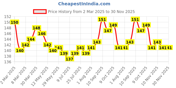 firstcry.com Tango Single Jersey Knit Full Length Bear & Football Printed Lounge Pant - Light Blue tango Price History Graph from 2 Mar 2025 to 29 Nov 2025