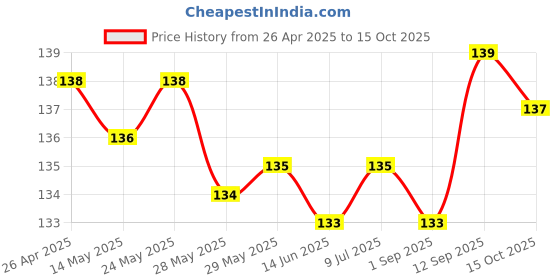 firstcry.com Tango Single Jersey Knit Full Length Bear & Football Printed Lounge Pant - Peach tango Price History Graph from 26 Apr 2025 to 15 Oct 2025