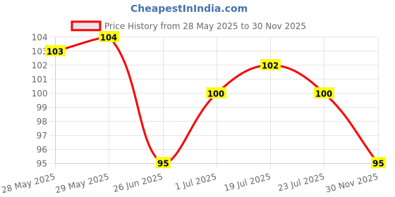 firstcry.com Tango Single Jersey Knit Full Length Leggings with Cat Print - Light Blue tango Price History Graph from 28 May 2025 to 30 Nov 2025