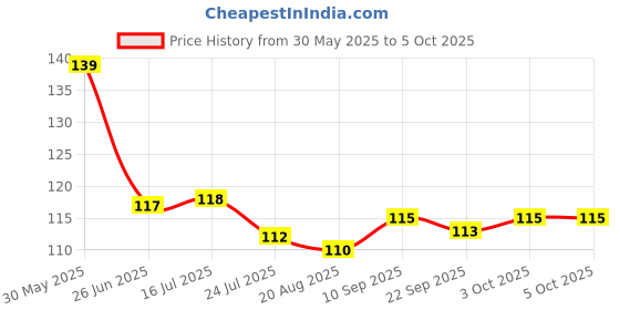 firstcry.com Tango Single Jersey Knit Full Length Leggings With Cat Print - Light Yellow tango Price History Graph from 30 May 2025 to 4 Oct 2025