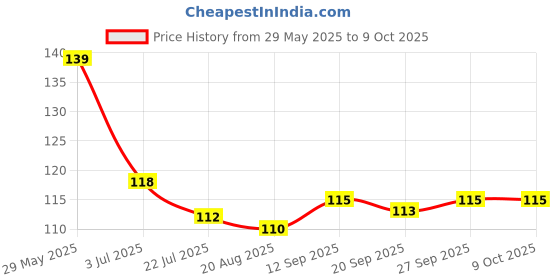 firstcry.com Tango Single Jersey Knit Full Length Leggings With Cat Print - Peach tango Price History Graph from 29 May 2025 to 8 Oct 2025