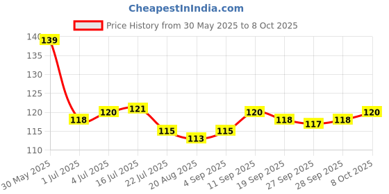 firstcry.com Tango Single Jersey Knit Full Length Leggings With Cat Print - Pink tango Price History Graph from 30 May 2025 to 8 Oct 2025