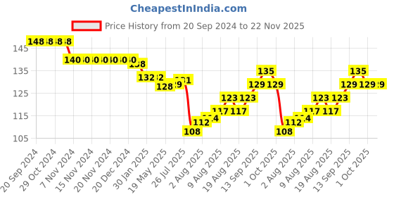 firstcry.com Tango Single Jersey Knit Full Length Lounge Pant with Animal Print - Green tango Price History Graph from 20 Sep 2024 to 22 Nov 2025