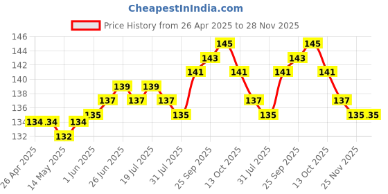 firstcry.com Tango Single Jersey Knit Full Length Lounge Pant With Elephant Print - Gold tango Price History Graph from 26 Apr 2025 to 28 Nov 2025