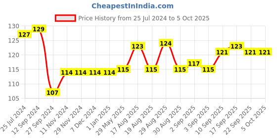 firstcry.com Tango Single Jersey Knit Full Length Lounge Pant with Elephant Print - Yellow tango Price History Graph from 25 Jul 2024 to 5 Oct 2025