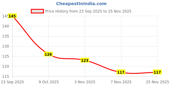 firstcry.com Tango Single Jersey Knit Full Length Lounge Pant With Floral & Bee Print - Yellow tango Price History Graph from 23 Sep 2025 to 25 Nov 2025