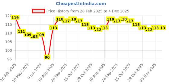 firstcry.com Tango Single Jersey Knit Full Length Lounge Pant With Floral Print - Peach tango Price History Graph from 28 Feb 2025 to 4 Dec 2025