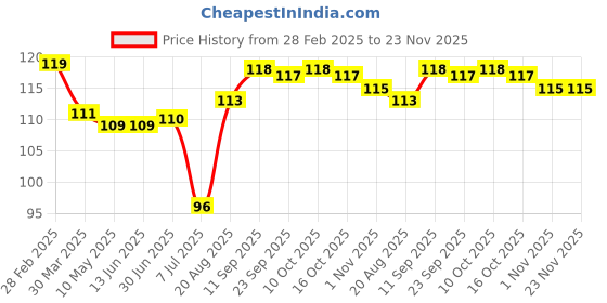 firstcry.com Tango Single Jersey Knit Full Length Lounge Pant With Floral Print - Peach tango Price History Graph from 28 Feb 2025 to 22 Nov 2025