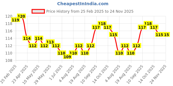 firstcry.com Tango Single Jersey Knit Full Length Lounge Pant With Floral Print - Pink tango Price History Graph from 25 Feb 2025 to 23 Nov 2025