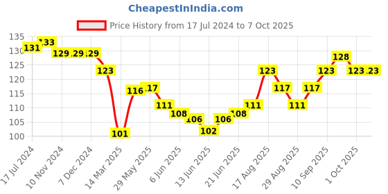firstcry.com Tango Single Jersey Knit Full Length Lounge Pant With Number Print - Red tango Price History Graph from 17 Jul 2024 to 6 Oct 2025