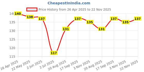 firstcry.com Tango Single Jersey Knit Full Length Lounge Pant with Planet Earth Print & Tape Detailing - Aqua tango Price History Graph from 26 Apr 2025 to 22 Nov 2025