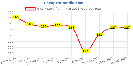 firstcry.com Tango Single Jersey Knit Full Length Lounge Pant with Planet Earth Print & Tape Detailing - Red tango Price History Graph from 7 Mar 2025 to 10 Oct 2025