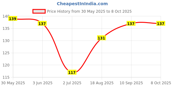 firstcry.com Tango Single Jersey Knit Full Length Lounge Pant with Planet Earth Print & Tape Detailing - Red tango Price History Graph from 30 May 2025 to 8 Oct 2025