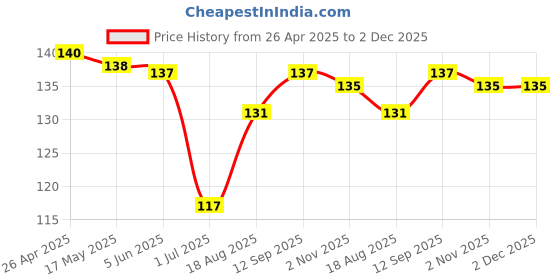 firstcry.com Tango Single Jersey Knit Full Length Lounge Pant with Planet Earth Print & Tape Detailing - Yellow tango Price History Graph from 26 Apr 2025 to 2 Dec 2025