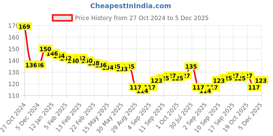 firstcry.com Tango Single Jersey Knit Full Length Lounge Pant with Sea Life Print - Peach Bloom tango Price History Graph from 27 Oct 2024 to 5 Dec 2025