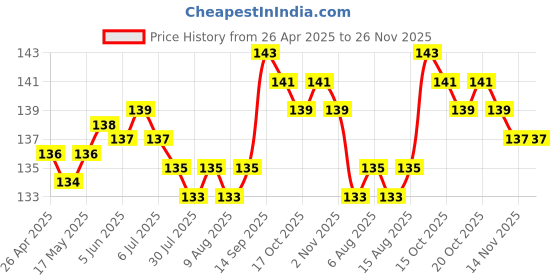 firstcry.com Tango Single Jersey Knit Full Length Lounge Pant with Sport Theme Print - Rose Gold tango Price History Graph from 26 Apr 2025 to 26 Nov 2025