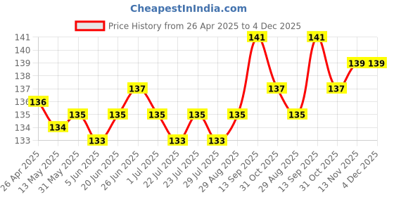firstcry.com Tango Single Jersey Knit Full Length Lounge Pant with Sport Theme Print - Tan tango Price History Graph from 26 Apr 2025 to 4 Dec 2025