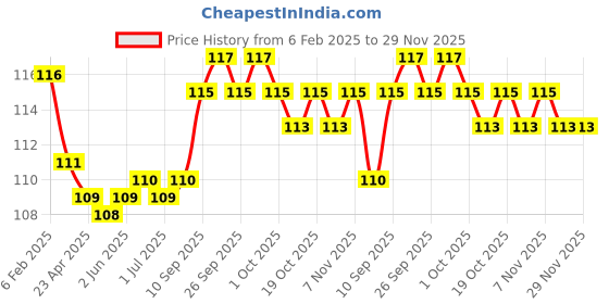 firstcry.com Tango Single Jersey Knit Full Length Lounge Pant with Stationary Print - Peach tango Price History Graph from 6 Feb 2025 to 29 Nov 2025